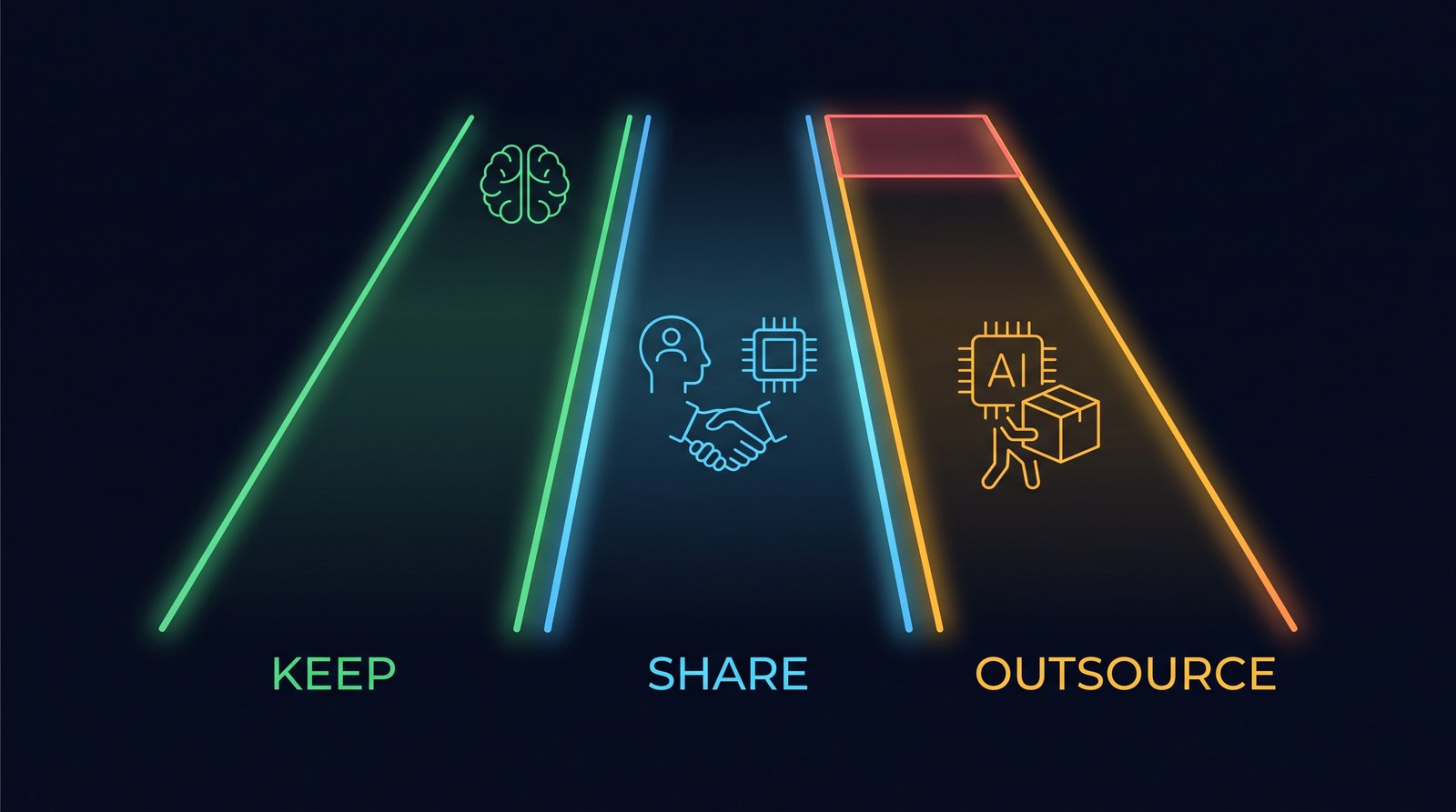 Keep, share, outsource diagram