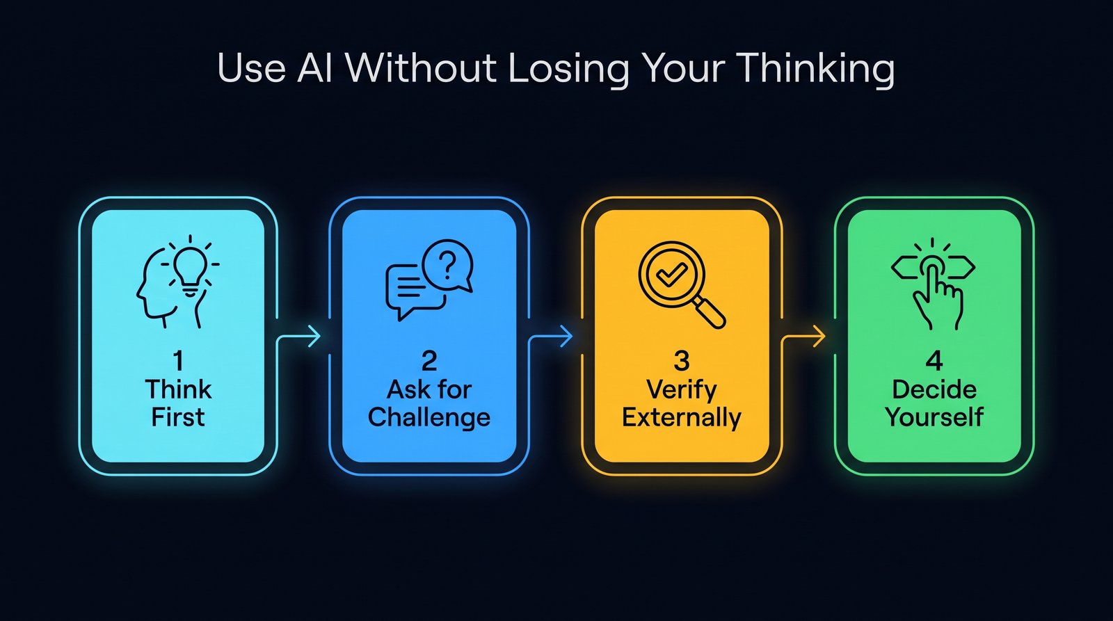 4-step AI thinking protocol diagram